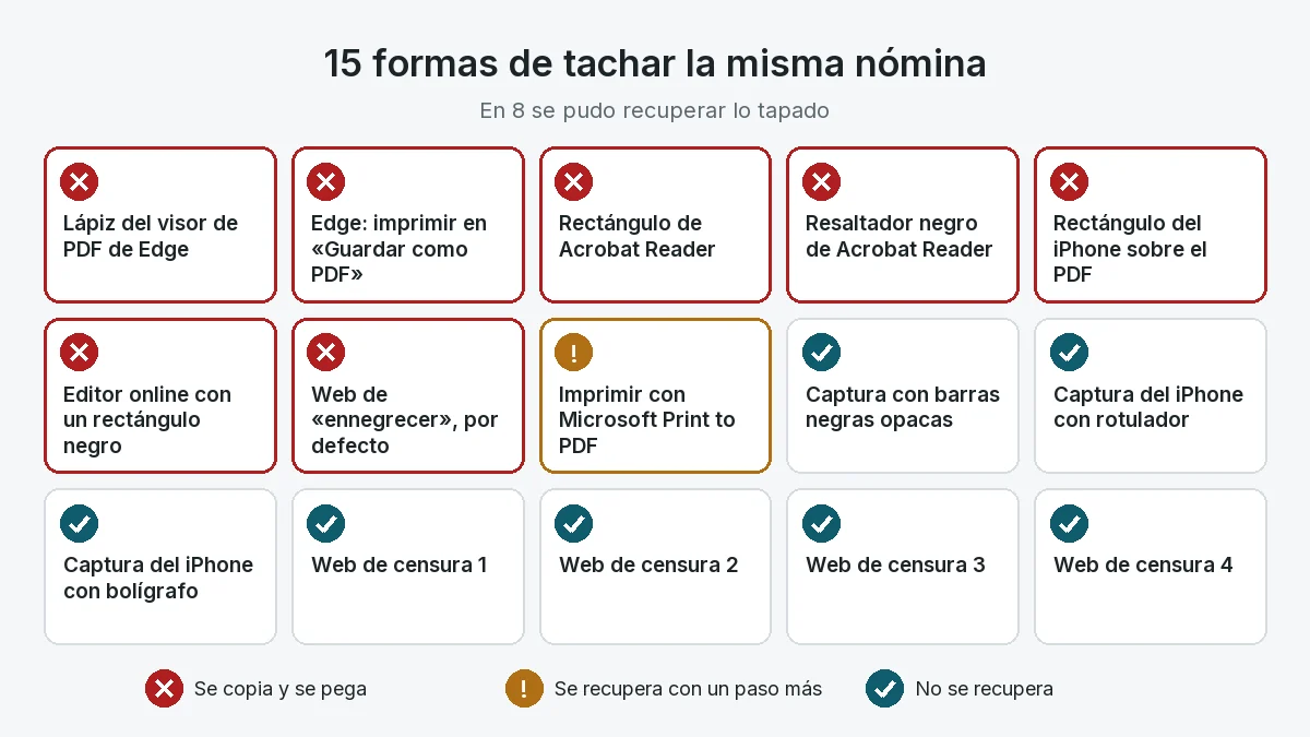 Resultados del estudio: de 15 formas de tachar la misma nómina de prueba, en 7 lo tapado se copia y se pega, en 1 se recupera con un paso más y en 7 no se recupera.