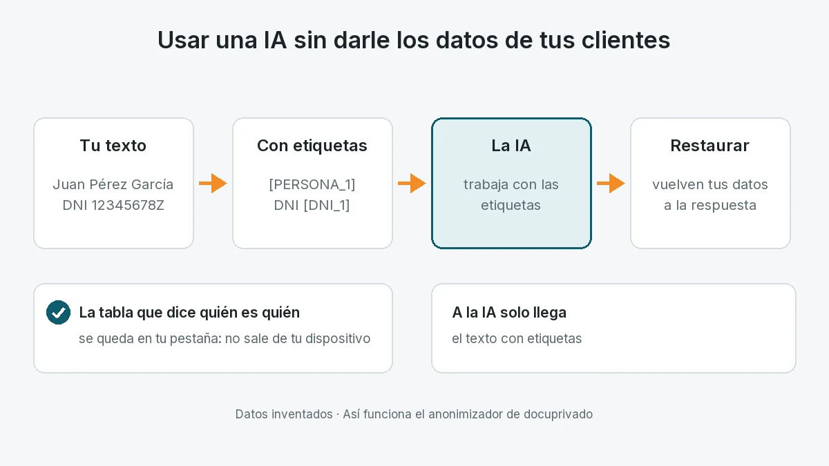 Esquema: el texto con los datos de un cliente de prueba se convierte en etiquetas, la IA trabaja con las etiquetas y al volver se restauran los datos; la tabla de equivalencias se queda en la pestaña.