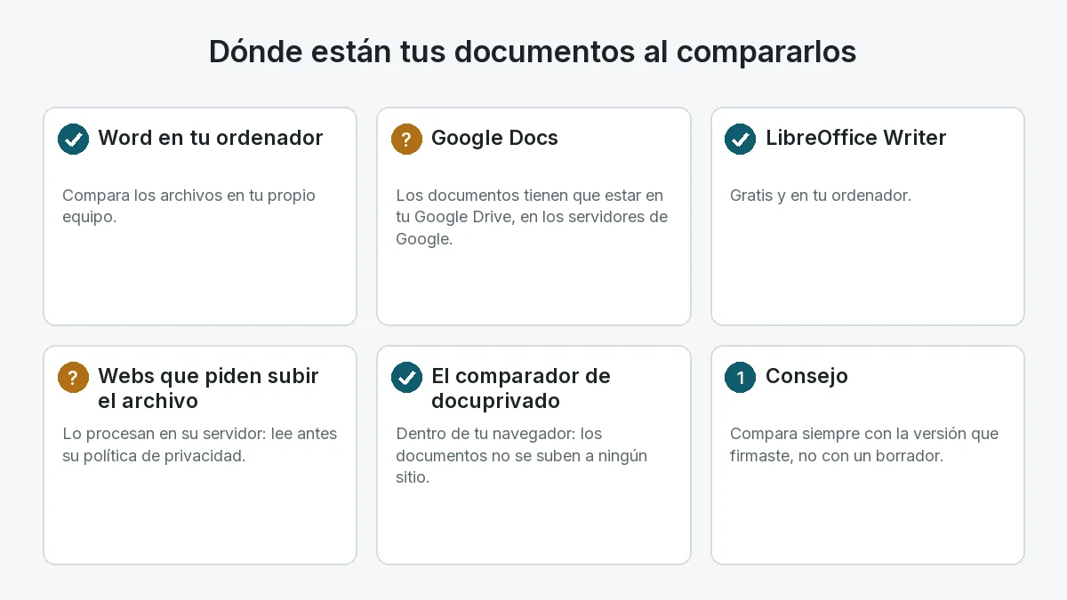 Resumen de dónde están tus documentos al compararlos: Word y LibreOffice en tu ordenador, Google Docs en Google Drive, las webs que piden subir el archivo en su servidor y el comparador de docuprivado en tu navegador.