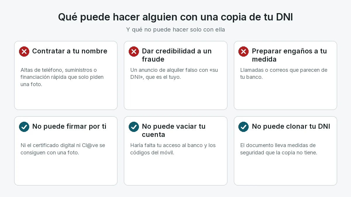Resumen: con una copia del DNI alguien puede intentar contratar a tu nombre, dar credibilidad a un fraude o preparar engaños; no puede firmar por ti, vaciar tu cuenta ni clonar el documento.