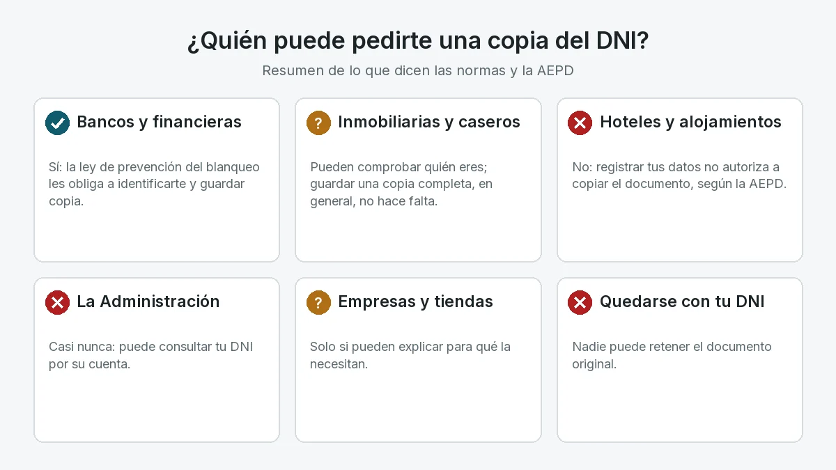 Resumen de quién puede pedir una copia del DNI: bancos sí; inmobiliarias, caseros, empresas y tiendas, depende; hoteles y Administración, no o casi nunca; y nadie puede quedarse con el documento original.